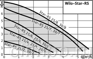Циркуляционный насос Wilo STAR-RS 30/6 — фото товара