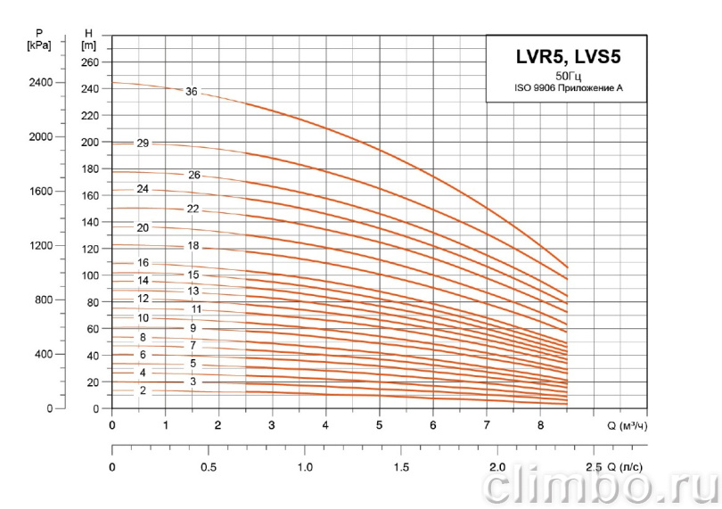 Центробежный многоступенчатый насос LEO LVR 5-12 (220 В)
