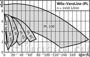 Циркуляционный насос Wilo IPL 65/130-0,55/4 — фото товара