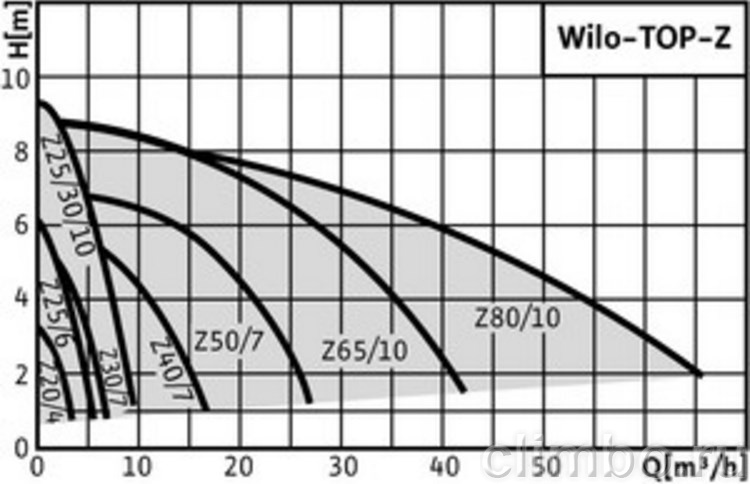 Циркуляционный насос Wilo TOP-Z 25/6 EM PN6/10 — фото товара