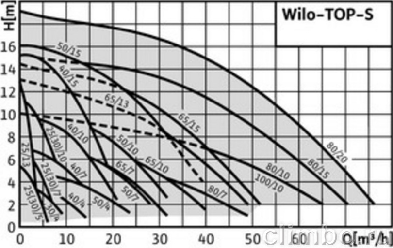 Циркуляционный насос Wilo TOP-S 50/15 DM PN6/10 — фото товара