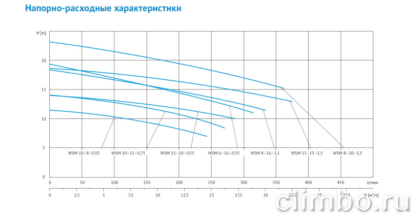 Дренажный насос для загрязненной воды WSM15-10, 220V, 50Hz, 1,1kW — фото товара