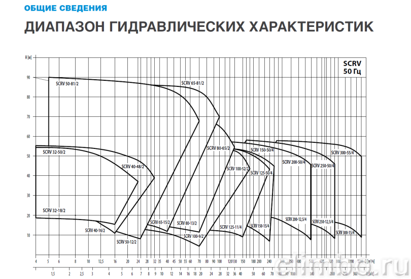 Центробежный IN-LINE насос WATERSTRY SCRV 50-40/2 — фото товара
