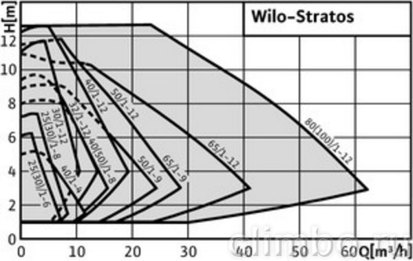 Циркуляционный насос Wilo STRATOS 32/1-12 PN6/10 — фото товара