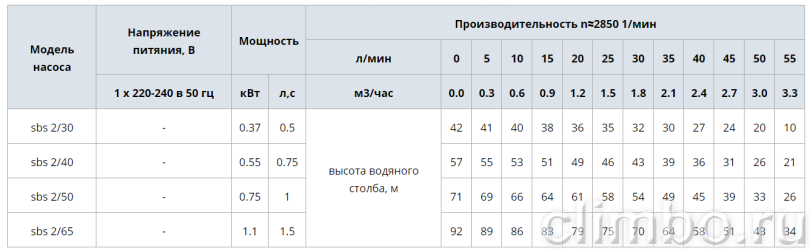 Колодезный насос WATERSTRY 4" SBS- 2/50 с поплавковым выключателем — фото товара