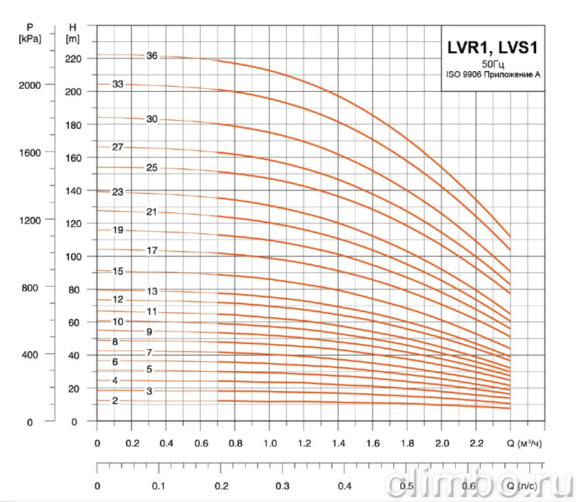 Центробежный многоступенчатый насос LEO LVR 1-4 (380 В)