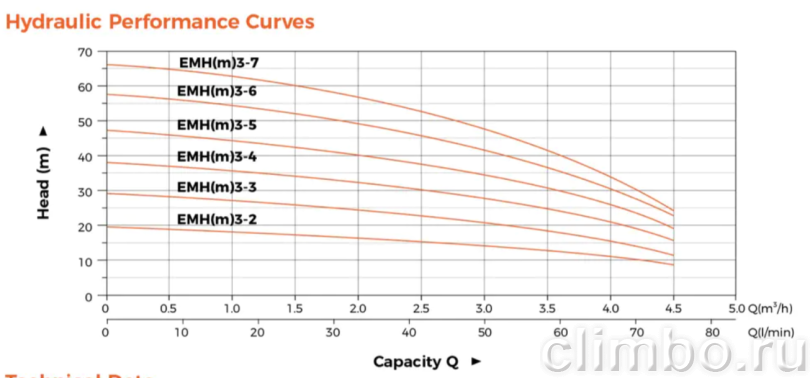 Водяной насос из нержавеющей стали LEO EMH 3-5 — фото товара