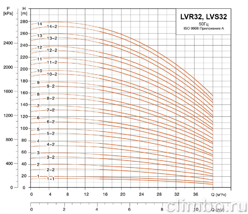 Центробежный многоступенчатый насос LEO LVR 32-1-1 (380 В)