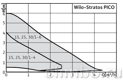 Циркуляционный насос Wilo STRATOS PICO 30/1-4 — фото товара