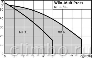 Центробежный насос Wilo MP 603 (3х230/400 В) — фото товара