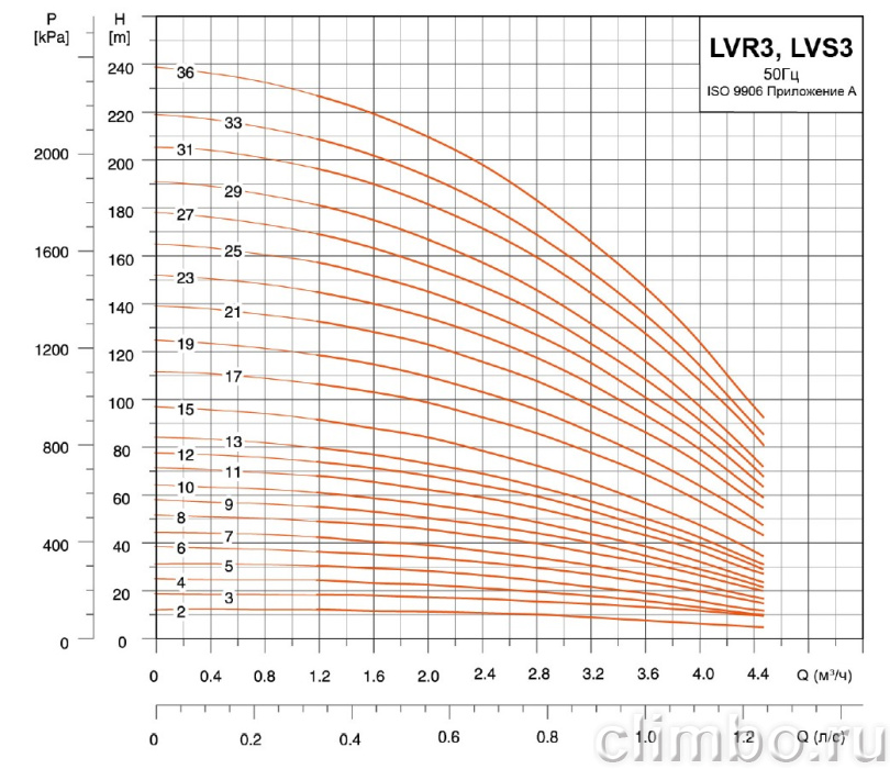 Центробежный многоступенчатый насос LEO LVR 3-21 (220 В)