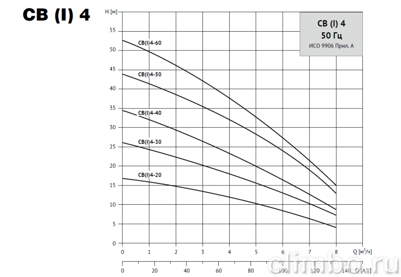 Насос горизонтальный многоступенчатый WATERSTRY CB 4-30 — фото товара