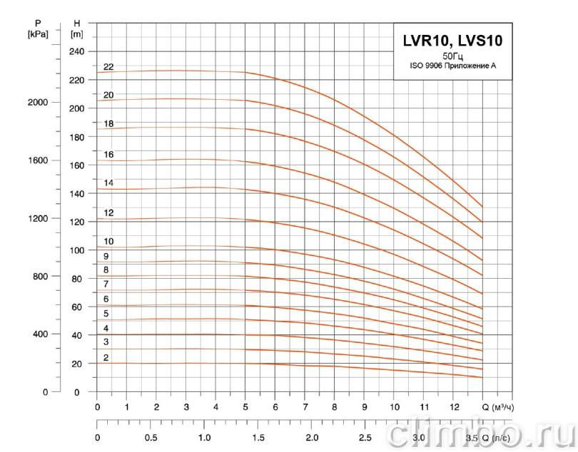 Центробежный многоступенчатый насос LEO LVR 10-2 (220 В)
