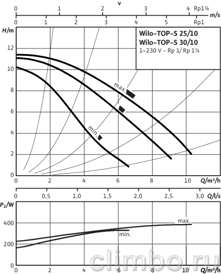 Циркуляционный насос Wilo TOP-S 25/13 EM PN6/10 220V — фото товара