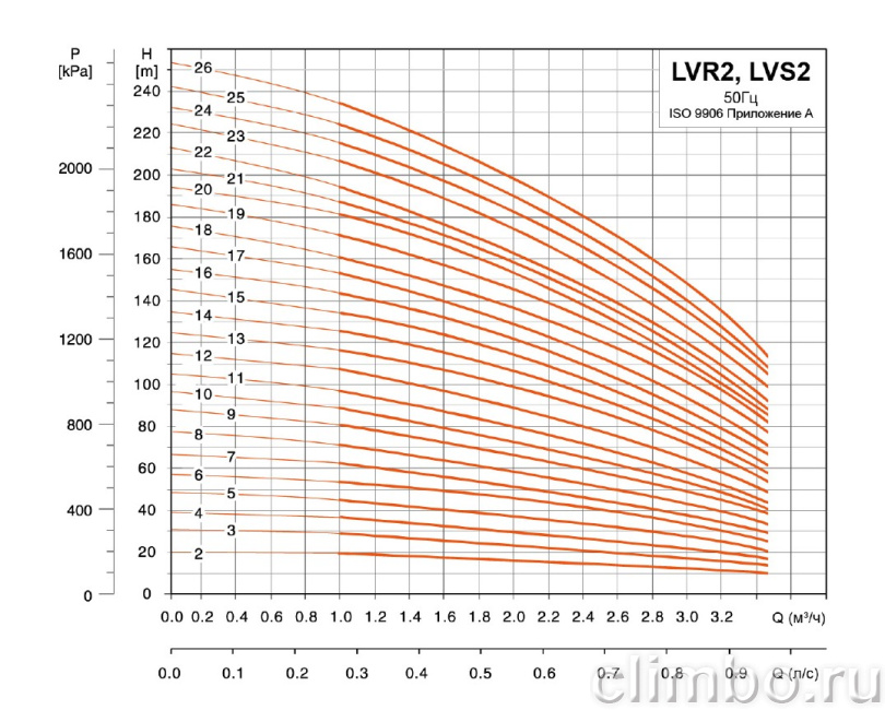 Центробежный многоступенчатый насос LEO LVR 2-23 (380 В)